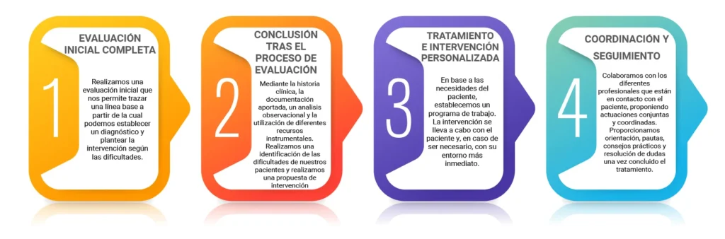 Logopedia Infografia 1 | OLGA PELLICER MAGRANER